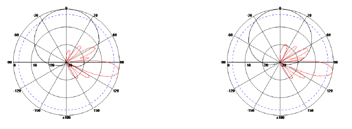 MIMO板狀(四端口)天線駐波圖 MIMO板狀(四端口)天線駐波圖